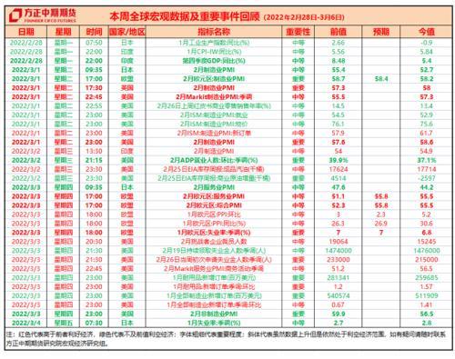全球宏觀經(jīng)濟(jì)與大宗商品市場(chǎng)周報(bào) 俄烏沖突期間美國(guó)軍工股大漲 俄羅斯宣布能源貿(mào)易替代結(jié)算方式
